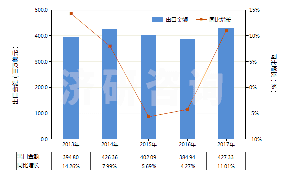 2013-2017年中國(guó)止回閥(用于管道、鍋爐、罐、桶或類似品的)(HS84813000)出口總額及增速統(tǒng)計(jì)